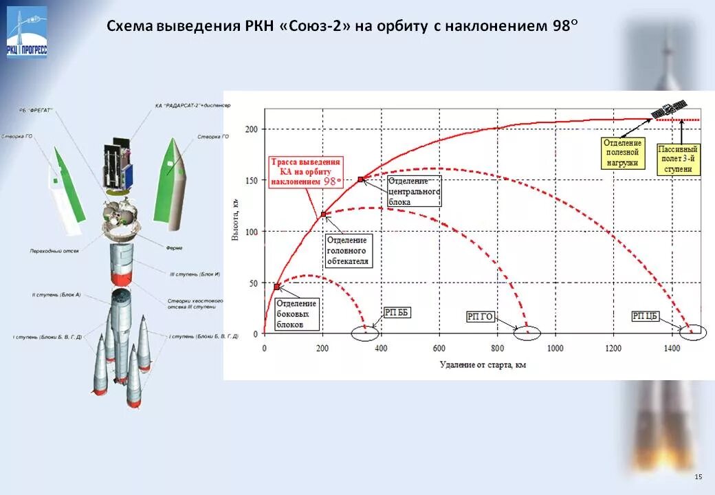 Схема полета ракеты Протон. РН Союз-2.1а схема. Двигатель 2 ступени РН Союз. Траектория полета баллистической ракеты.