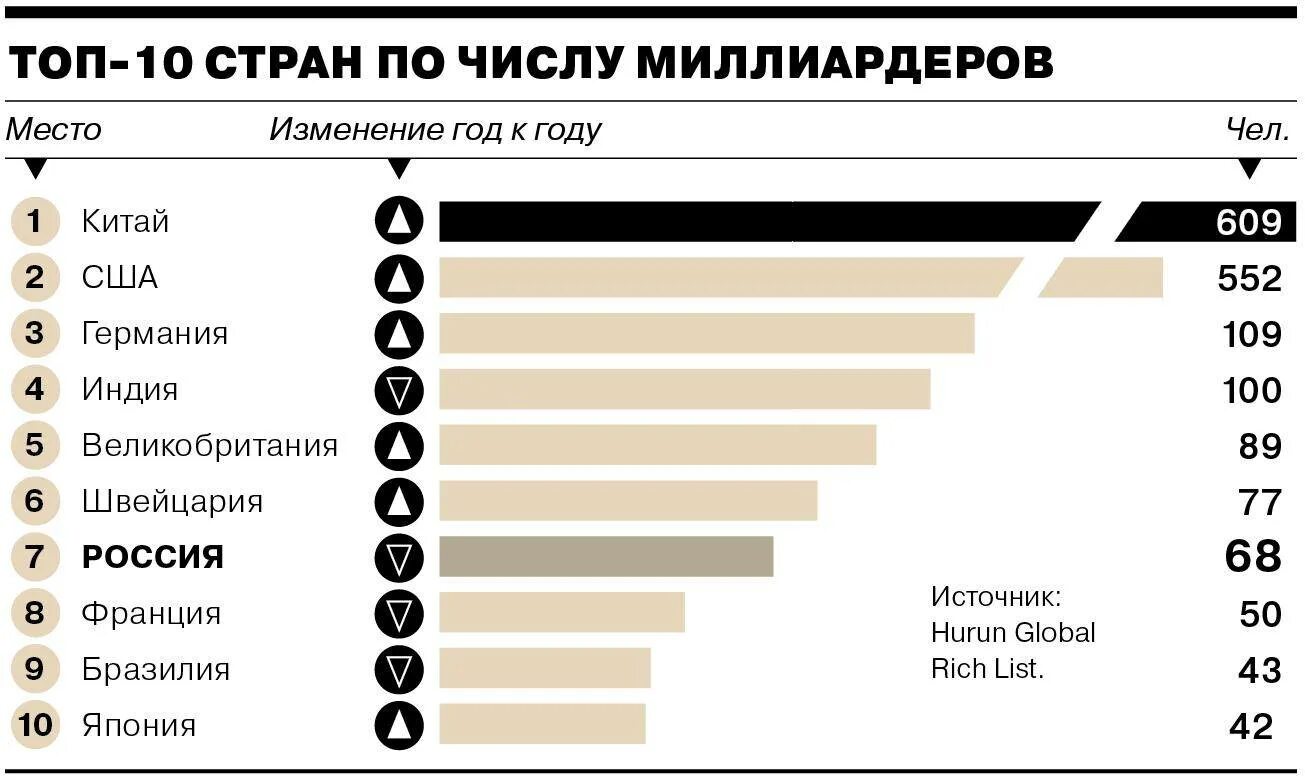 Процент богатых в россии. Число миллионеров по странам. Страны по количеству миллиардеров в мире. Количество олигархов по странам. Количество миллиардеров на населения по странам.