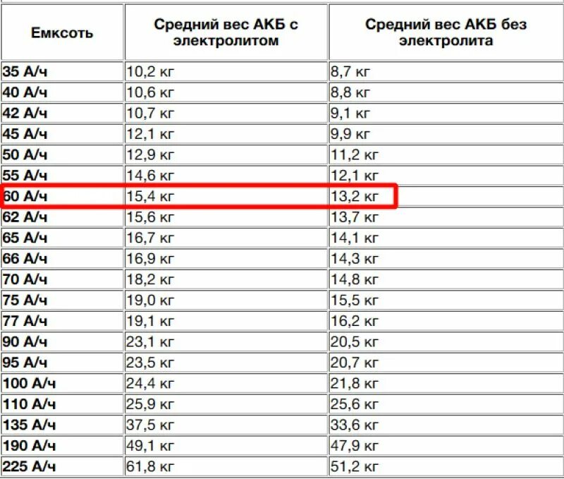 Вес аккумуляторных батарей автомобильных. Вес АКБ 190 без электролита. Масса аккумулятора 6ст-60. Вес аккумулятора 60 Ач с электролитом. Сколько ампер на аккумуляторе на машину