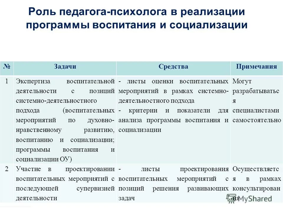 Модули воспитательной программы. Реализация для психолога. Механизм реализации программы развития в доу. Реализация программы воспитательной. Условия образовательных программ.