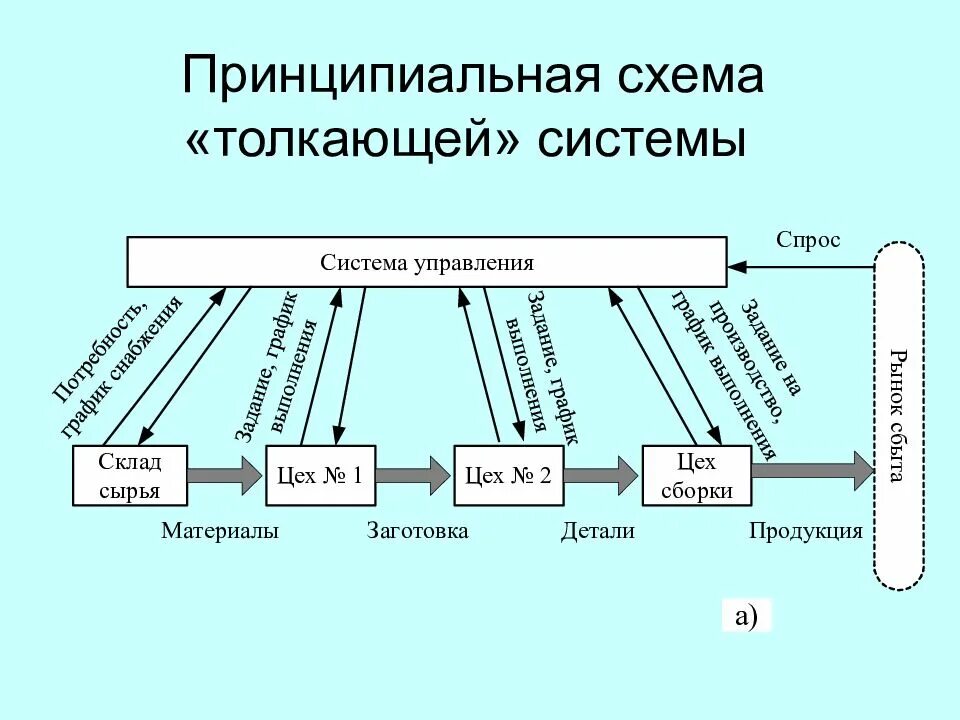 Принципиальная схема толкающей системы. Схема выталкивающей системы управления материальными потоками. Схема толкающей системы управления материальным потоком. Тянущая система управления материальными потоками схема. Продвижения материального потока