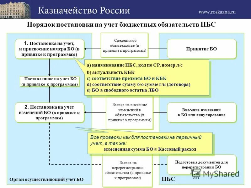 Порядок постановки на учет бюджетных обязательств. Постановка федерального казначейства обязательств на учет. Учет бюджетных обязательств. Порядок принятия бюджетных обязательств. Федеральное казначейство расходы