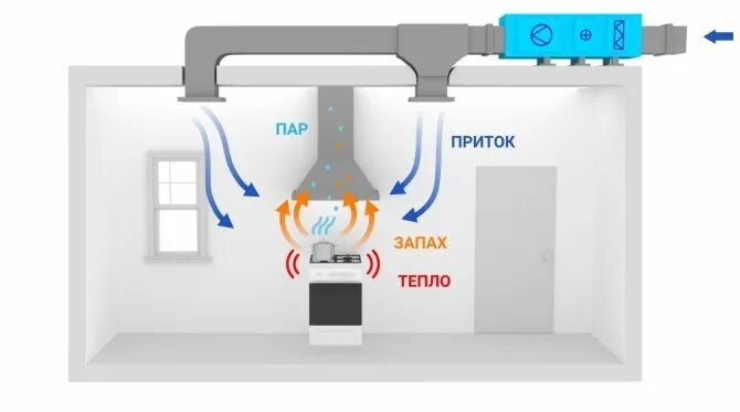 Неприятный запах из вентиляции. Вонь из вентиляции. Вентиляция в квартире вытяжная. Слышимость на кухне через вентиляцию. Вытяжка с карманом для чистки.