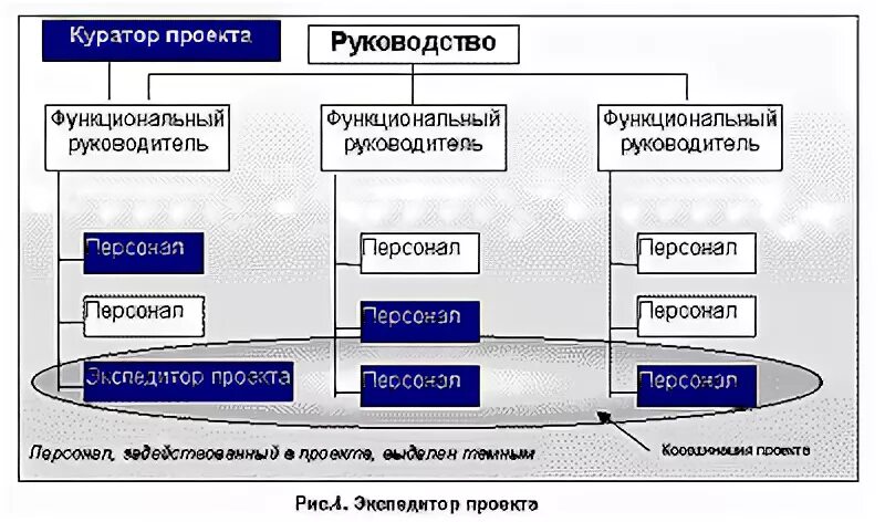 Проектный менеджмент. Требования к управлению проектом - технические нормативы п