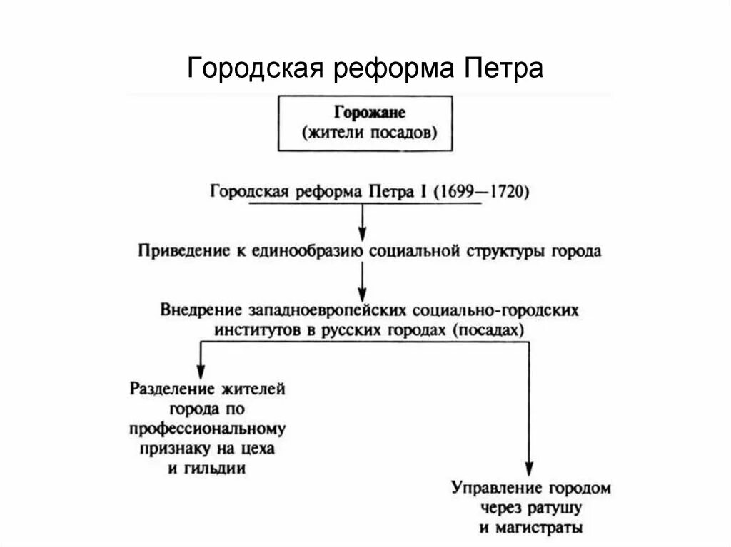 Военная и социальная реформа. Городская реформа при Петре 1 кратко. Реформа городского управления Петра 1 кратко. Цель социальной реформы Петра 1. Реформы органов государственной власти при Петре 1 кратко.