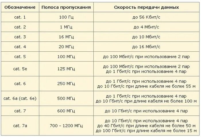 Скорость передачи данных кабелей витая пара. Категории кабеля витая пара таблица. категории кабельных соединений на витой паре таблица. категории кабеля витая пара скорость передачи. скорость передачи данных витой пары 5 категории.