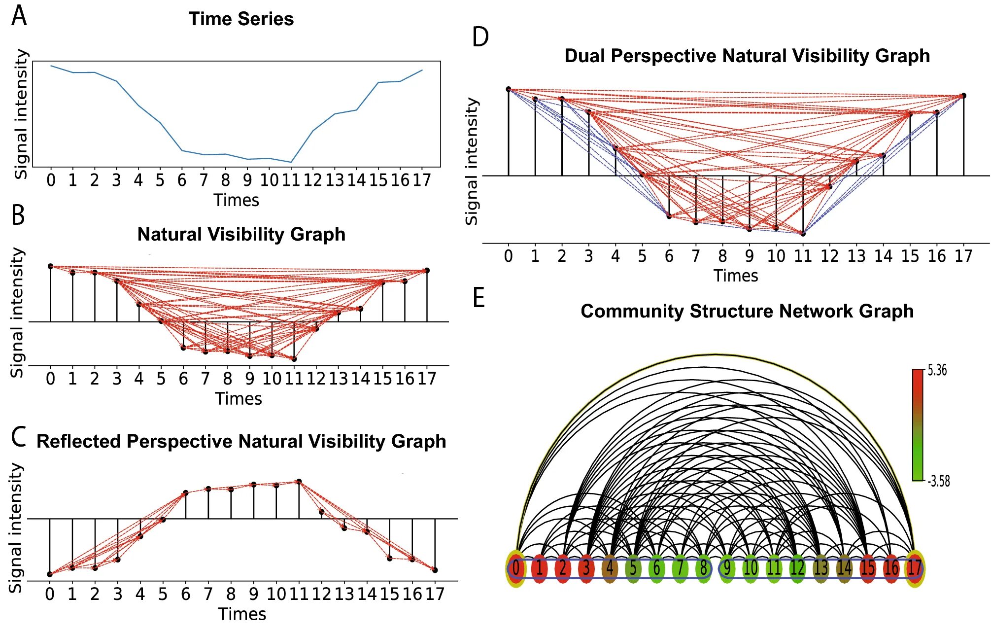 Visibilityconditionvalue читать статью visibilityconditionvalue. Community Detection algorithms. Time Series graph. Weighted graph. Temporal проектирование diagram.