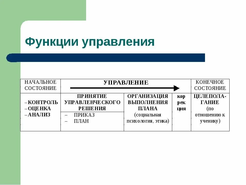управление начальных работ