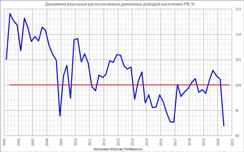 Располагаемых денежных доходов населения. Динамика реальных располагаемых денежных доходов населения РФ. График реальных доходов населения РФ 2000-2020. Динамика доходов населения России 2020. График доходов населения России 2020.