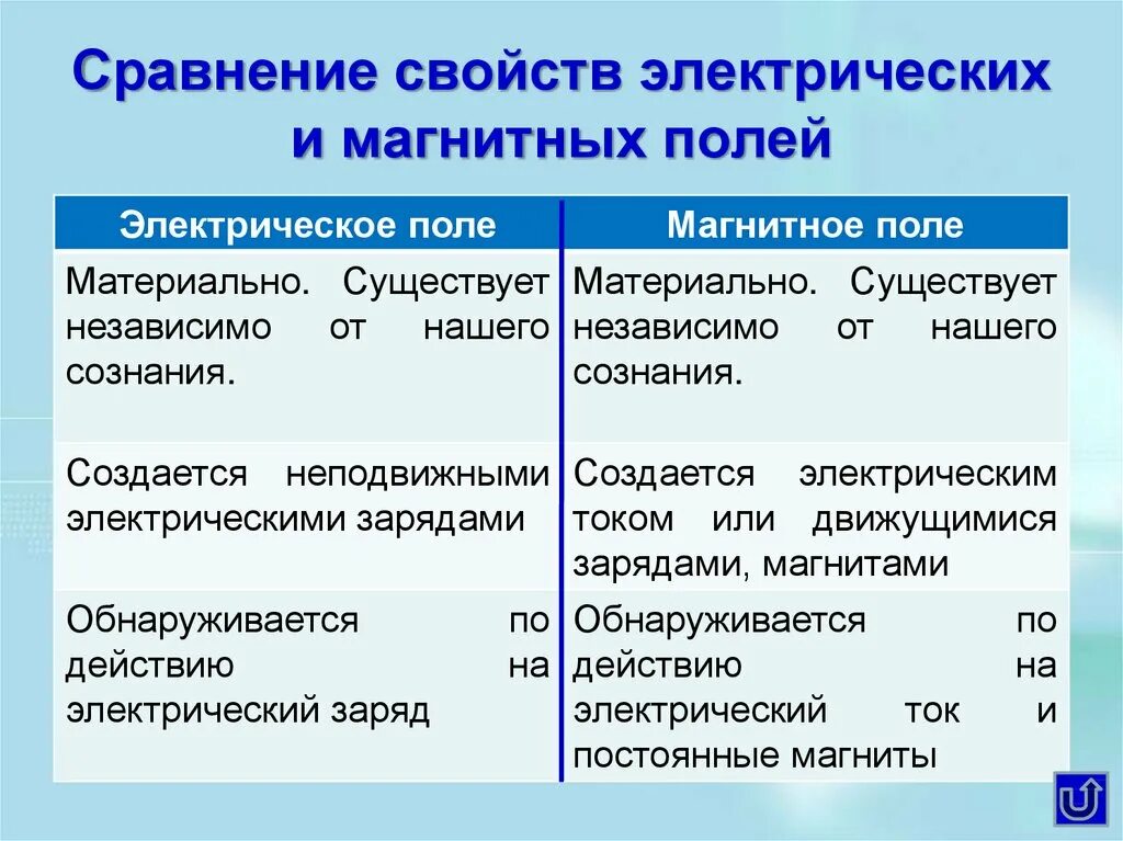 Сравнительная характеристика электрических полей. Электромагнитное электрическое и магнитное поле разница. Магнитное поле и электрическое поле в чем разница. Отличие электромагнитного поля от магнитного поля. Основные характеристики электрического и магнитного поля.