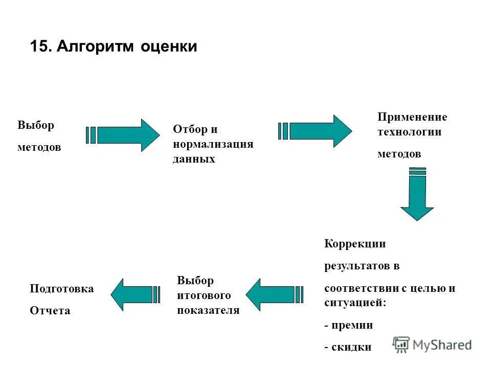 разработка требований и условий выбора методов обучения и воспитания. способ действия выбора методов. классификация методов оценки эффективности. способы влияния на власть. аналитическая схема технологий и методик.