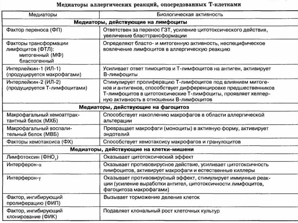 Аллергические медиаторы. Медиаторы 1 типа аллергических реакций замедленного типа. Медиатор аллергии i типа. К медиаторам аллергических реакций клеточного типа относятся. Медиаторы аллергии немедленного типа.