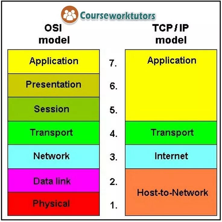 Модель osi tcp. Модель osi и tcpip. ip в модели osi. модель osi vs tcp ip. уровни модели osi и tcpip.
