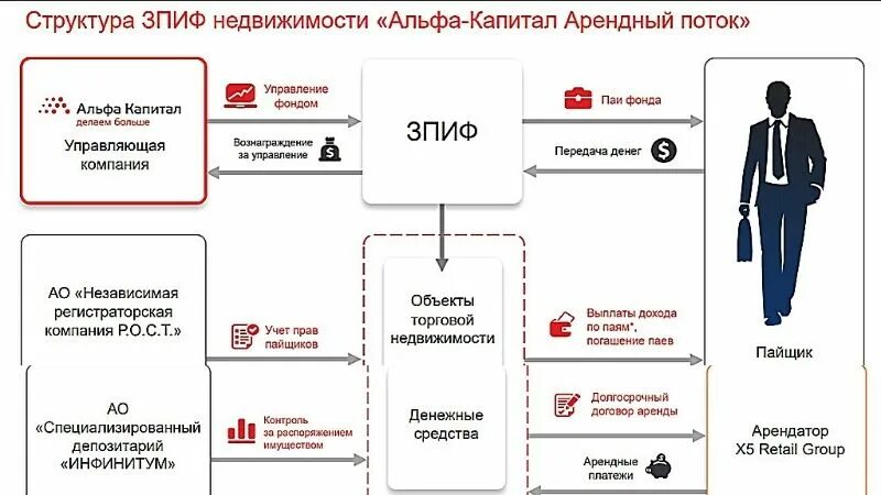 Зпиф первая. Структура ЗПИФ. Закрытый паевый инвестиционный фонд. Альфа арендный поток. ЗПИФ арендный бизнес.