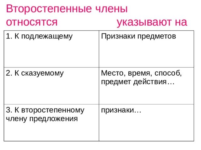 Признакипреждлжения2 класс. Признаки предложения 2 класс. Признаки предложения в русском языке. Признаки второстепенных членов.