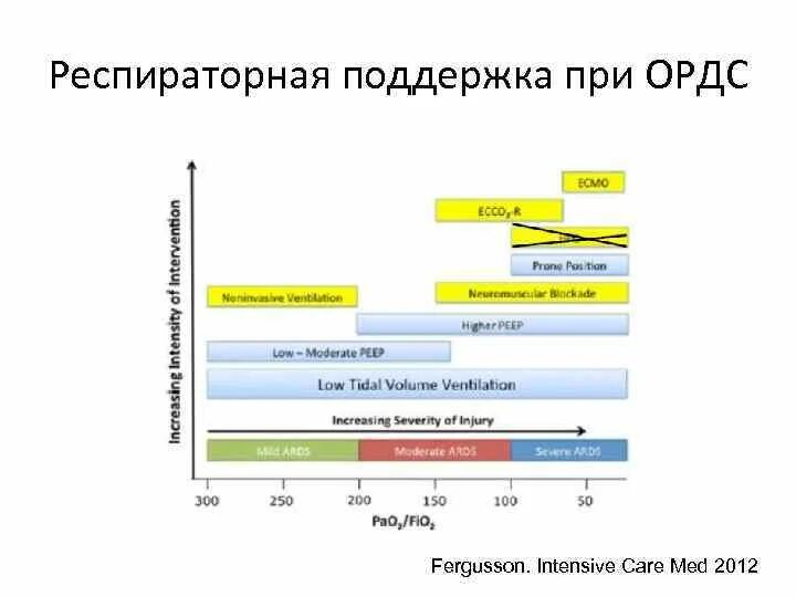 Анестезиология рекомендации. ОРДС клинические рекомендации.