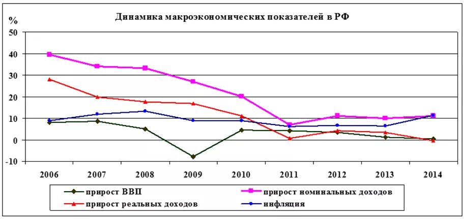 Динамика основных макроэкономических показателей в России 2015-2020. Динамика основных макроэкономических показателей в России. Макроэкономические показатели в динамике. Основные макроэкономические показатели России.