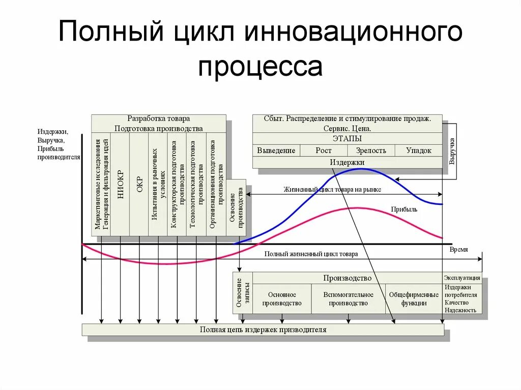 Процесс цикл производства. Полный цикл инновационного процесса. полный инновационный цикл состоит из следующих стадий. жизненный цикл инновационного процесса состоит из следующих стадий. стадии полного инновационного цикла.