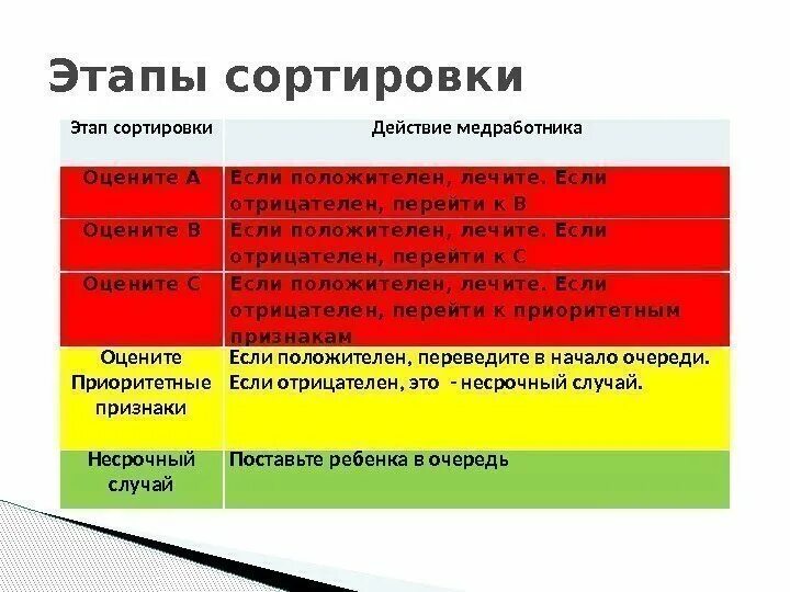 Срок сортировки. Этапы сортировки. 1 этап сортировка. сортировка этапы сортировки. первый этап сортировки.