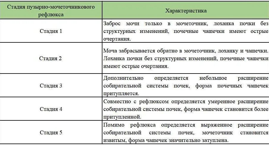Рефлюкс у ребенка форум. Стадии пузырно мочеточникового рефлюкса. симптомы пмр рефлюкса у детей. пузырно-мочеточниковый рефлюкс классификация. классификация пмр у детей.