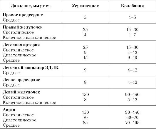 Левое предсердие норма. Расчётное давление в правом желудочке сердца норма. диаметр легочной артерии в норме. диаметр легочной артерии в норме у взрослых. расчетное систолическое давление в правом желудочке.
