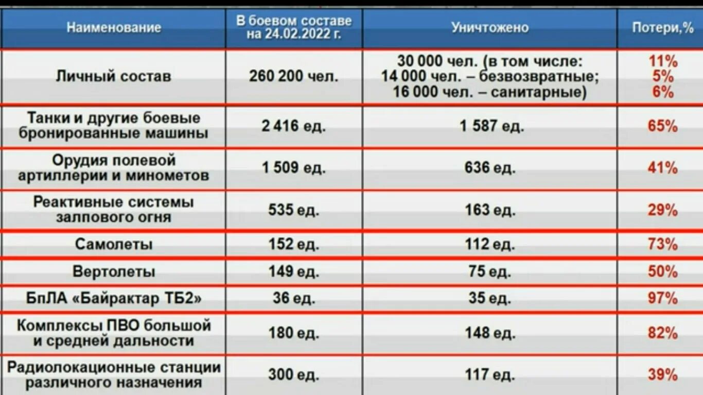 Сколько потерь на украине на сегодняшний. Потери Украины таблица. Потери ВСУ таблица. Потери ВСУ на Украине по данным Минобороны РФ таблица. Потери ВСУ на Украине 2022 на сегодня таблица.