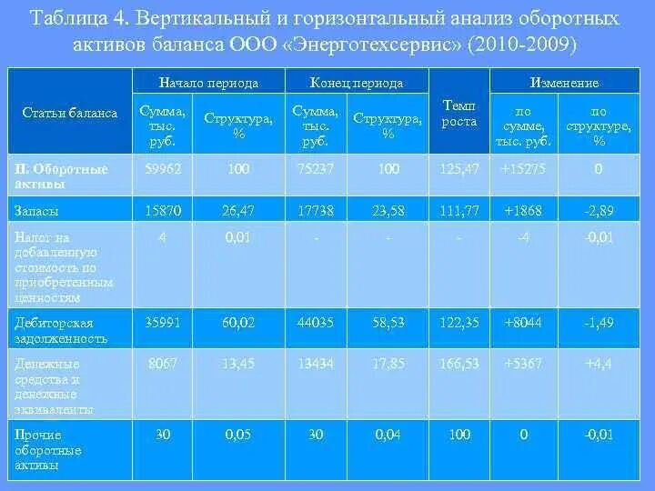 Проведем горизонтальный и вертикальный анализ. Вертикальный и горизонтальный анализ баланса таблица. Вертикальный анализ активов. Вертикальный анализ оборотных активов. Горизонтальный анализ оборотных активов.