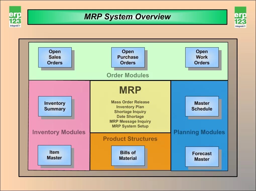 Material requirement planning (Mrp) схема. Mrp (material requirements planning) - планирование потребности в материалах.. Mrp material requirements planning картинка. Архитектура Mrp систем.