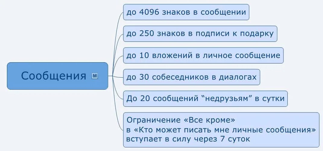 Лимиты в ВК. Ограничение ВК. Лимит сообщений ВКОНТАКТЕ. Ограничение сообщений в ВК.