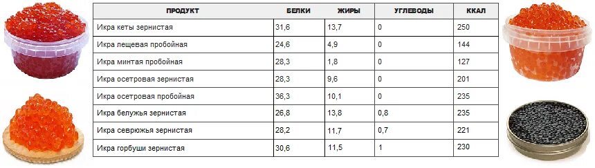 Сколько белков в красной икре