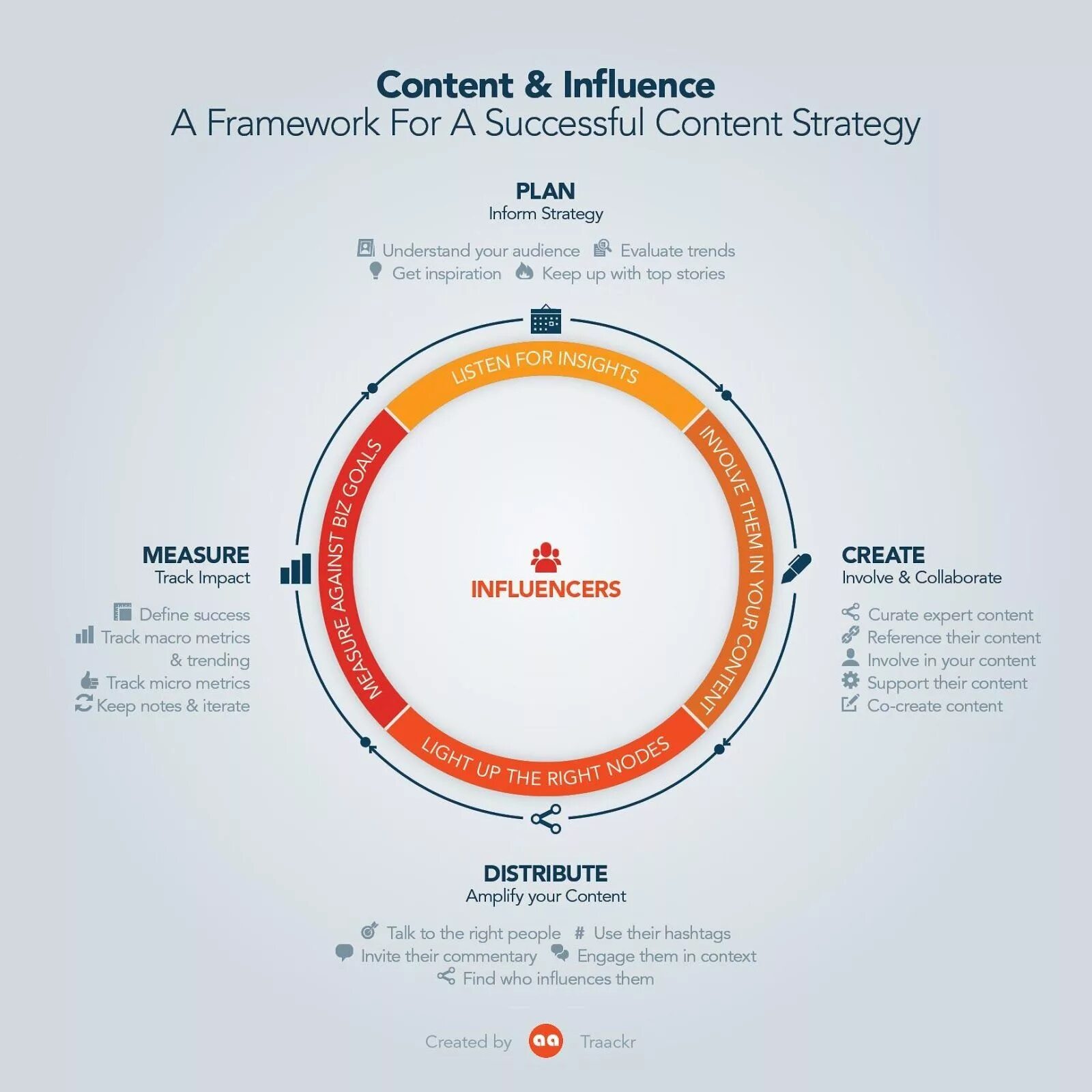 Influence маркетинг. Маркетинговая стратегия фреймворк. Strategy influence marketing. Content Strategy Plan.