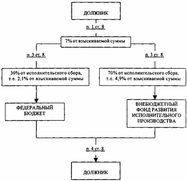 Исполнительский сбор если исполнительный. Исполнительный сбор. Порядок взыскания исполнительского сбора. Исполнительный сбор схема. Исполнительский сбор размер.