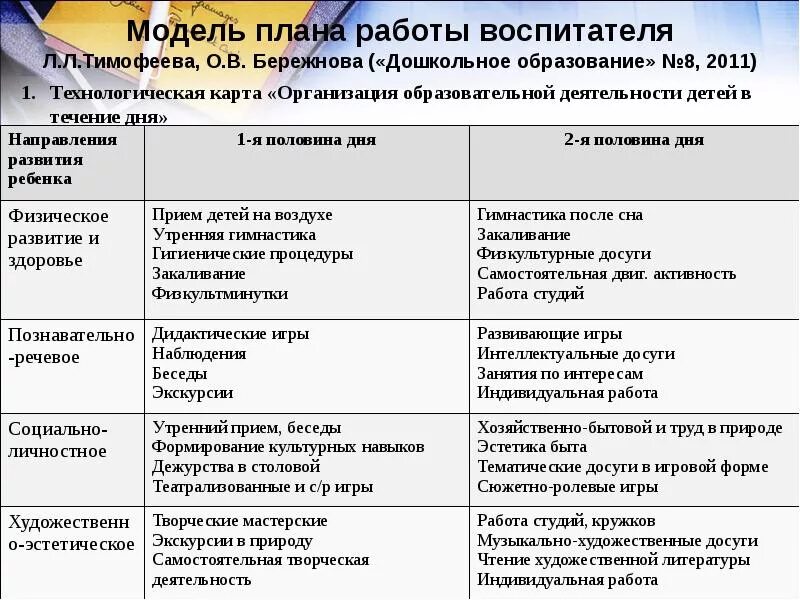 Планирование и организация работы с детьми. Технологическая карта воспитателя. технологическая деятельность в работе воспитателя. планирование деятельности ребенка. технологическая карта воспитательная деятельность.