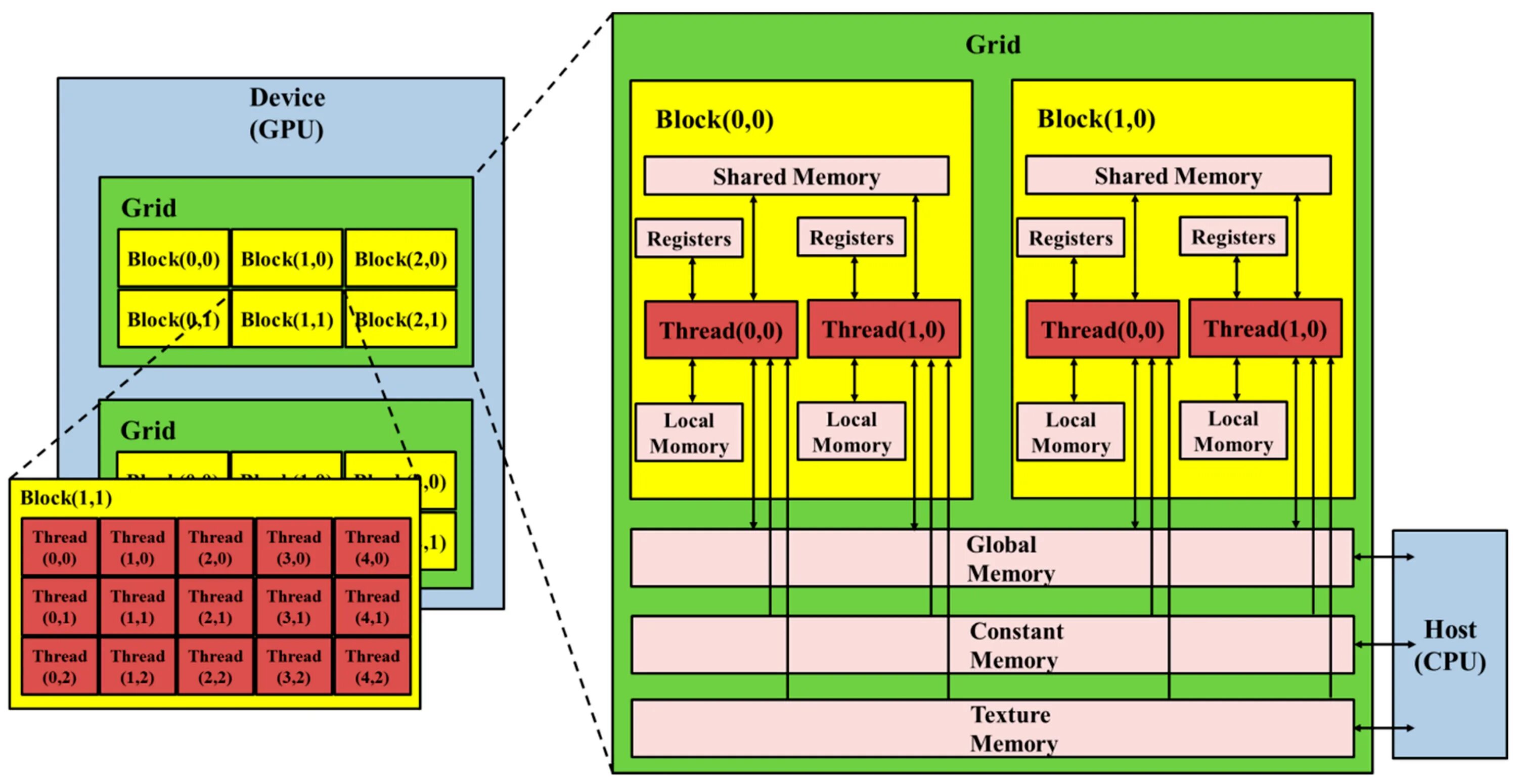 Gpu отвечает за хранение данных. Схема памяти gpu. gpu cuda устройство. схему модели памяти cuda. схема мультипроцессорной памяти cuda.