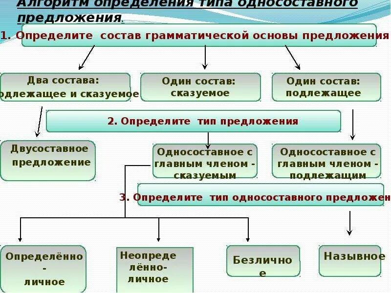 Поездов больше не было определите вид односоставных. Типы односоставных предложений. виды односоставных предложений. таблица по теме односоставные предложения. односоставные предложения.