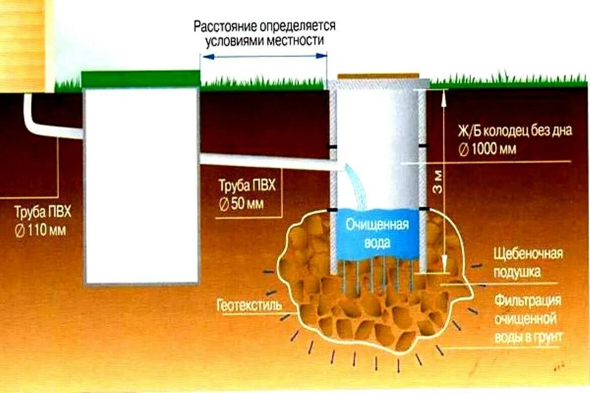 Как часто откачивать септик. Фильтрующий колодец для септика схема. Ратников фильтрующий колодец. Фильтрационный колодец из бетонных колец. Схема монтажа колодца септика.