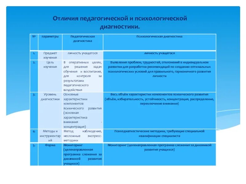 Отличия педагогической и психологической диагностики. Педагогическая диагностика методы. Методы психолого-педагогической диагностики. Методы педагогической и психологической диагностики.. Психолого педагогическая диагностическая методика