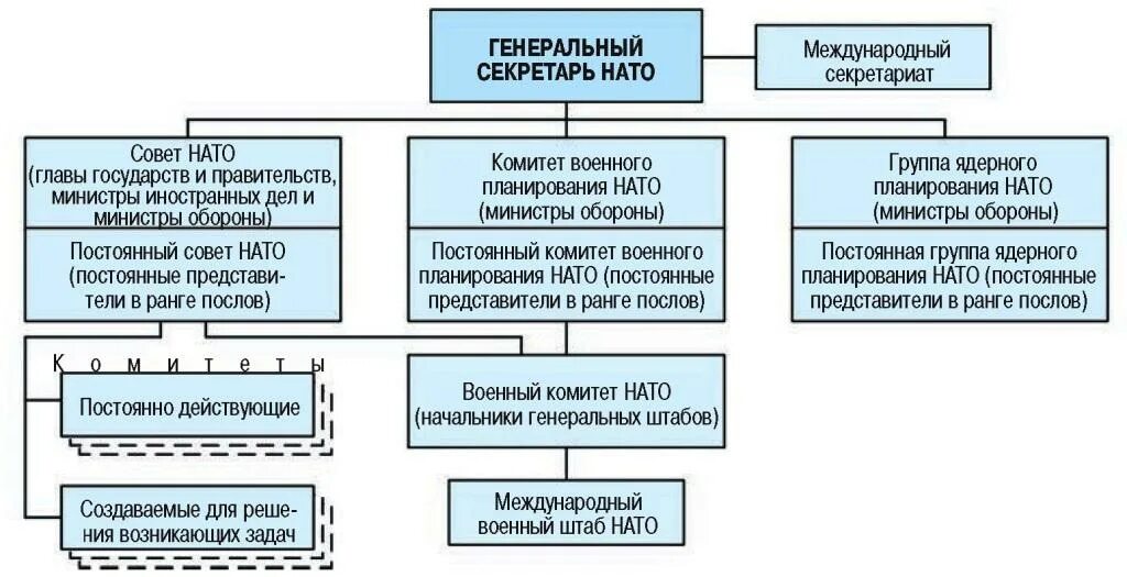 Подразделения нато