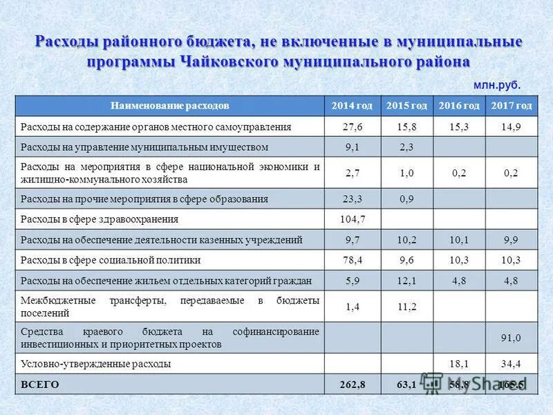 наименование расходов бюджета.