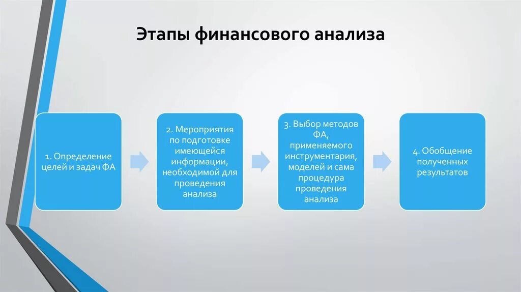 Этапы анализа финансовой деятельности. Этапы проведения анализа финансового состояния организации. Этапы финансового анализа. Этапы проведения финансового анализа. Последовательность этапов финансового анализа.