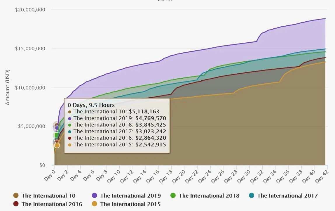 Призовые интов. Dota 2 International 2020 призовой фонд. Призовые фонды the International. Ghbpjdjq ajyl еру штеуктфешщтфд 10. Призовые Интернешнл 2020.