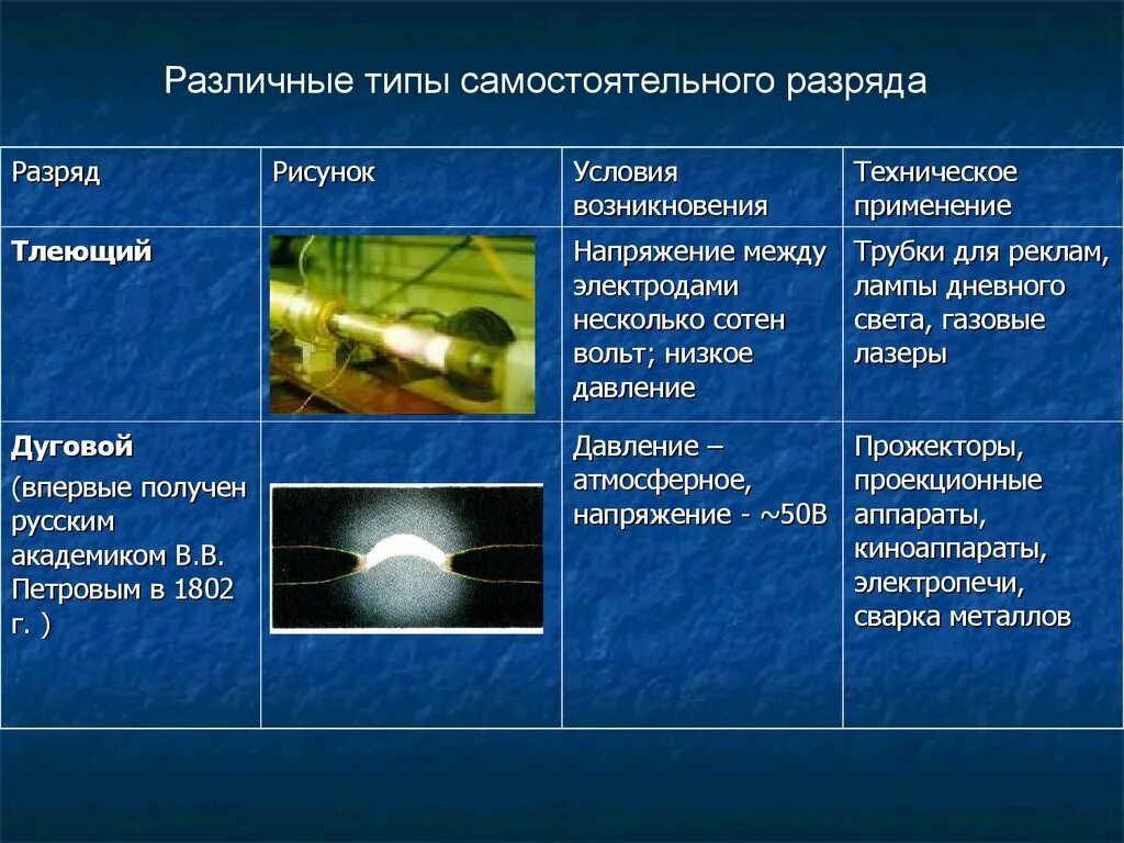 Типы самостоятельного разряда. Различные виды самостоятельного разряда. Типы самостоятельного разряда презентация. Электрический ток в разных средах презентация.