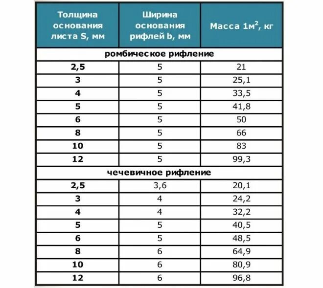 Сколько весит лист стальной. Лист рифленый стальной 4 мм вес. Лист рифленый чечевица 4 мм вес листа. Лист рифленый чечевица 4мм вес 1 м2. Вес листа 4 рифленка.