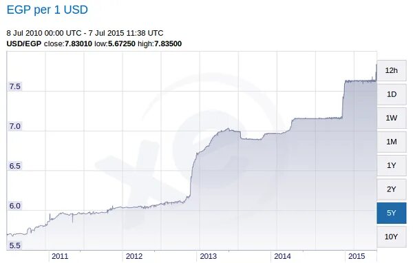 Курс египетского фунта. Фунт доллар график. Египетский фунт к доллару. Фунт Египет к доллару. Египетский фунт к доллару график.