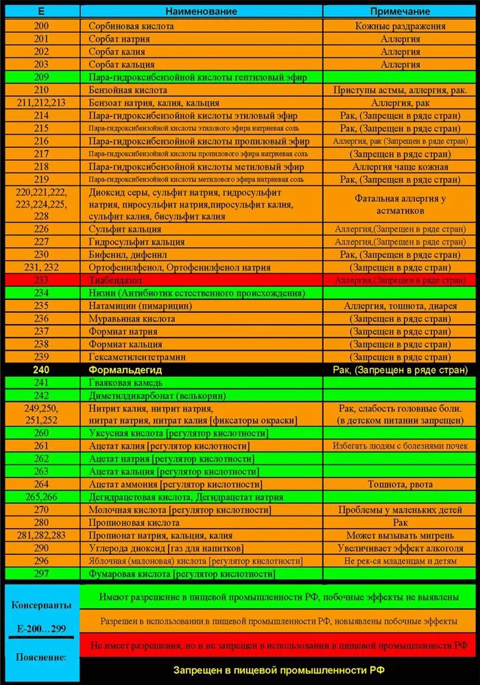 Запрещенные добавки в продуктах. Таблица пищевых добавок е. Консерванты пищевые таблица. Консерванты в продуктах список. Продукты с пищевыми добавками таблица.