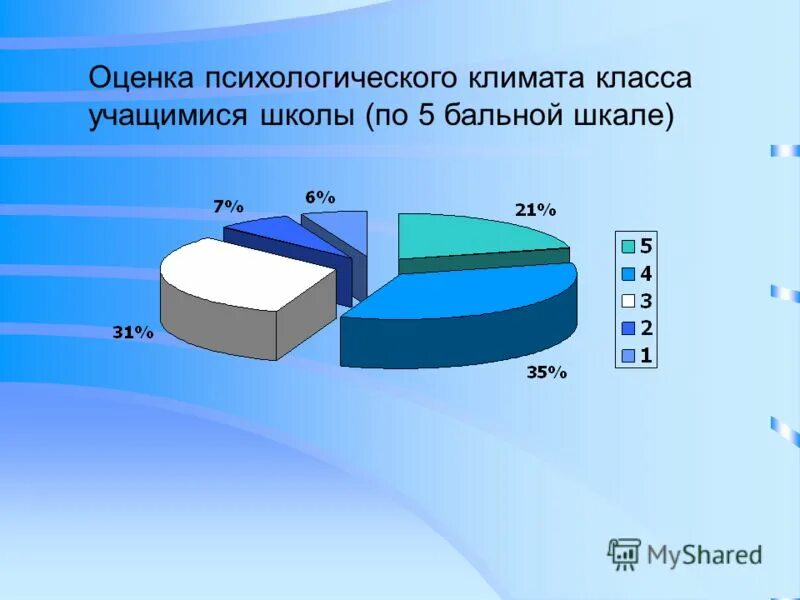 оценка психологического климата в классе