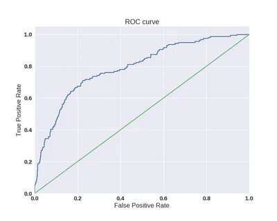 Roc auc