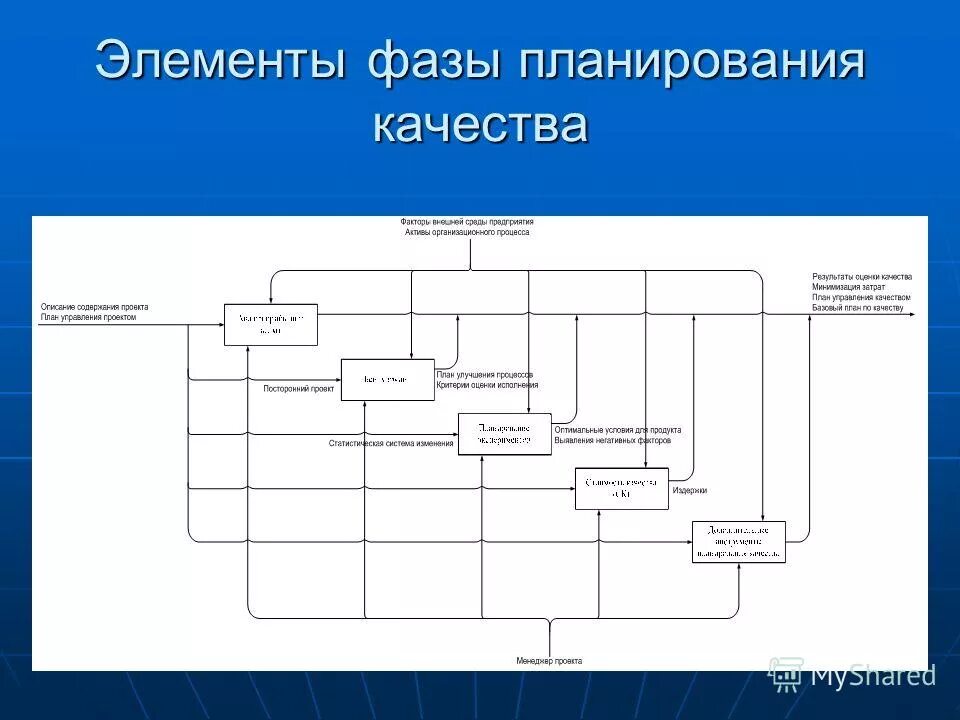 объекты планирования качества