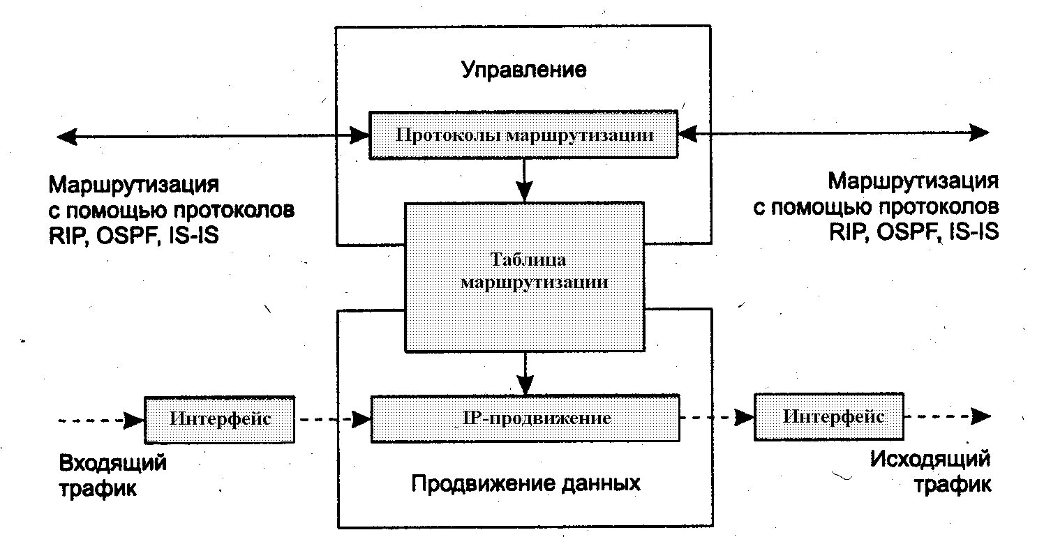 Функции маршрутизации. Функциональная модель маршрутизатора. Функциональная схема маршрутизатора. Структурная схема маршрутизатора. Функциональная схема роутера.