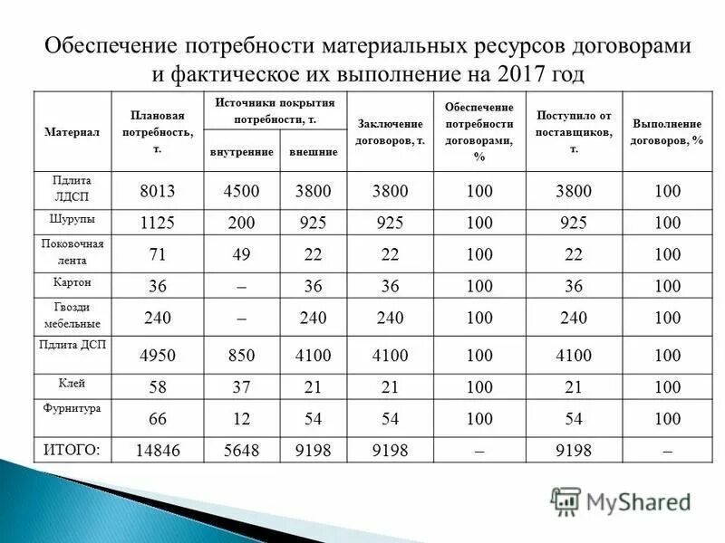 Уровень обеспеченности финансовыми ресурсами. Потребность в материальных ресурсах таблица. анализ обеспеченности материальными ресурсами. анализ обеспеченности предприятия материальными ресурсами. анализ потребности в материальных ресурсах.